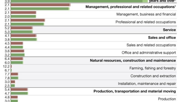 2024 Employment Picture – Commercial Property Executive