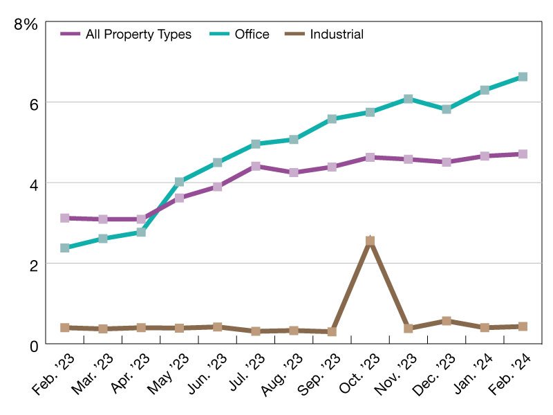 2024 CMBS Delinquency Rates – Commercial Property Executive