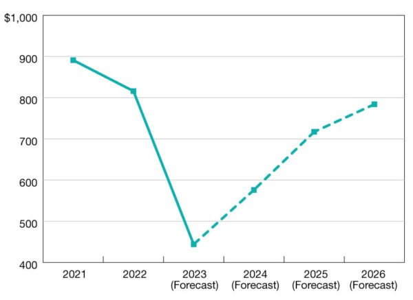 CREF Forecast: Borrowing and Lending Expected to Increase to 6B in 2024