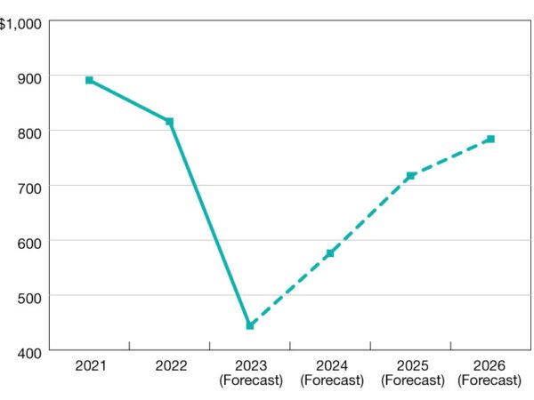 CREF Forecast: Borrowing and Lending Expected to Increase to 6B in 2024