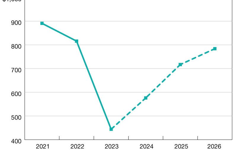 CREF Forecast: Borrowing and Lending Expected to Increase to 6B in 2024