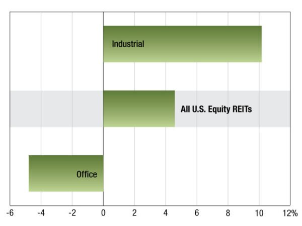 2024 REIT Trading Trends – Commercial Property Executive