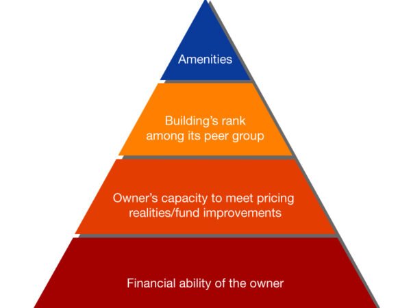 Brokerage Strategies for Older Properties