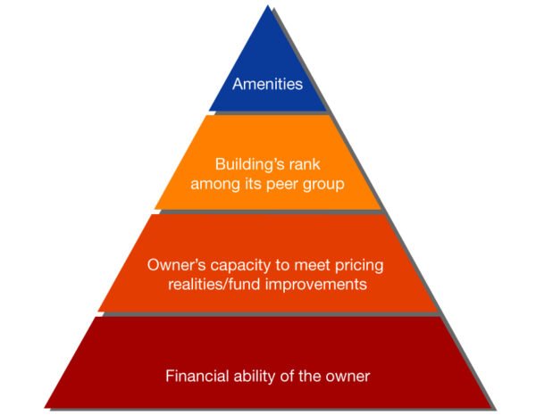 Brokerage Strategies for Older Properties