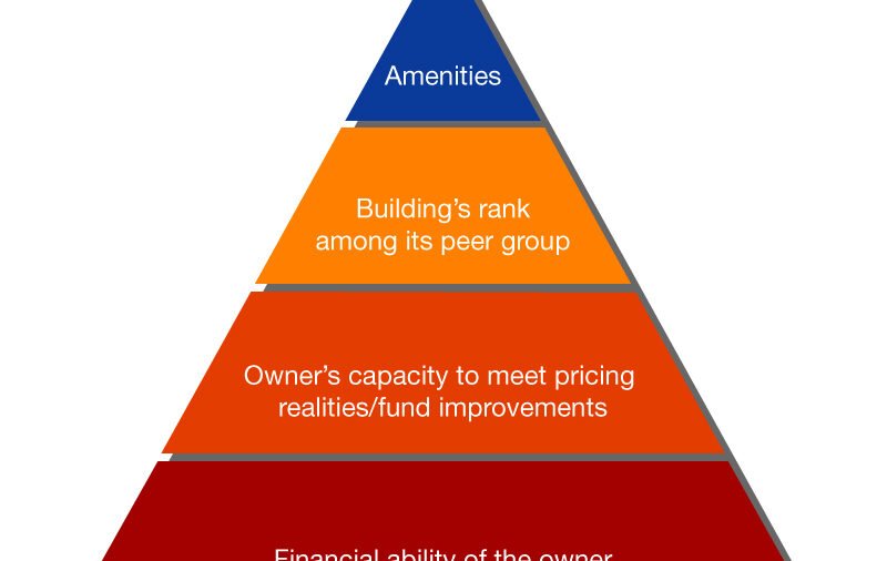 Brokerage Strategies for Older Properties