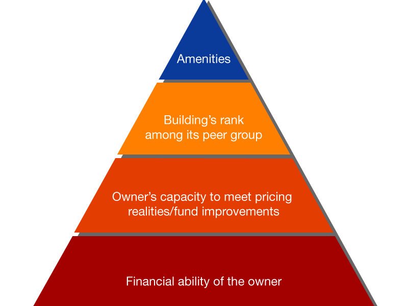 Brokerage Strategies for Older Properties