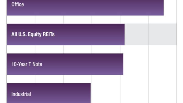 2024 Commercial REIT Dividend Yields – April