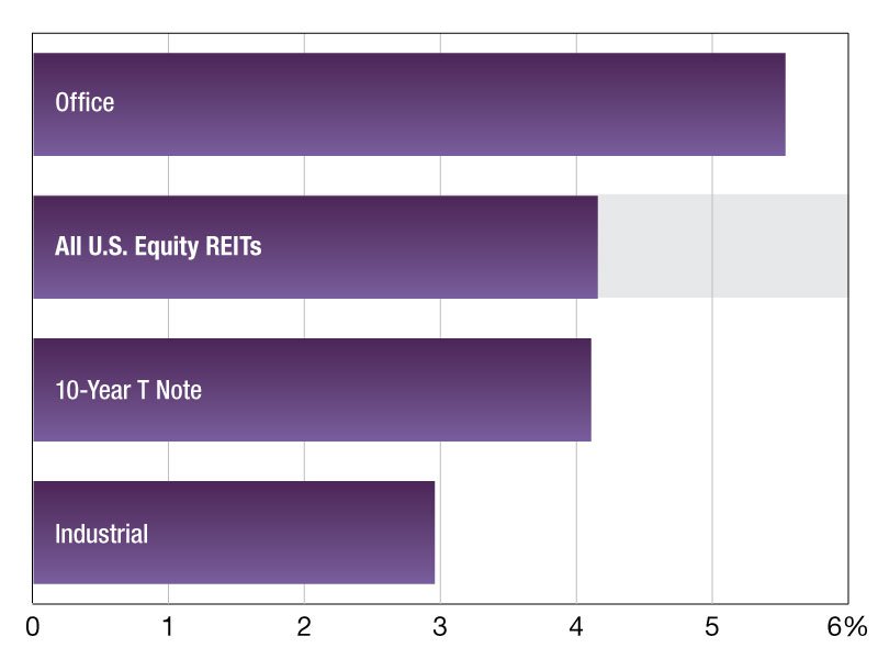 2024 Commercial REIT Dividend Yields – April