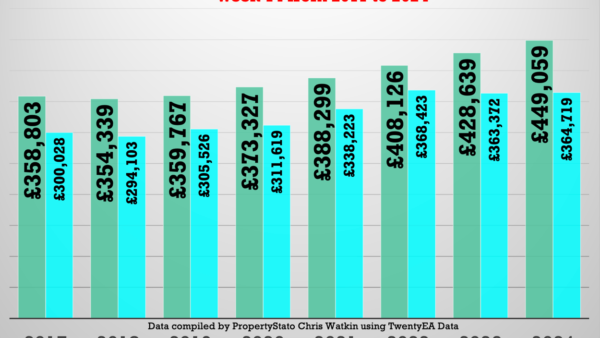 What is currently happening in the UK property market?