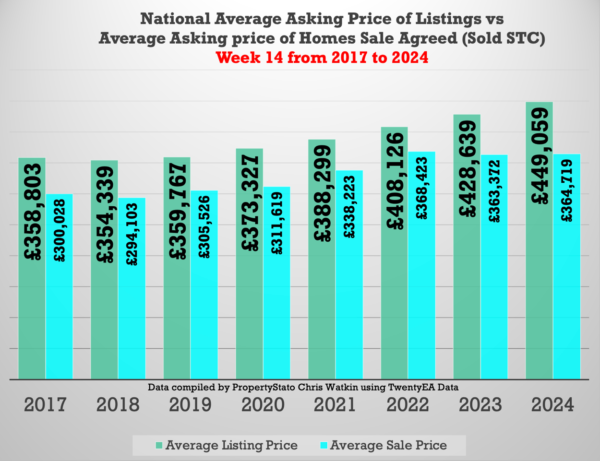 What is currently happening in the UK property market?
