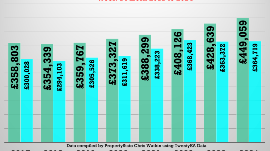 What is currently happening in the UK property market?