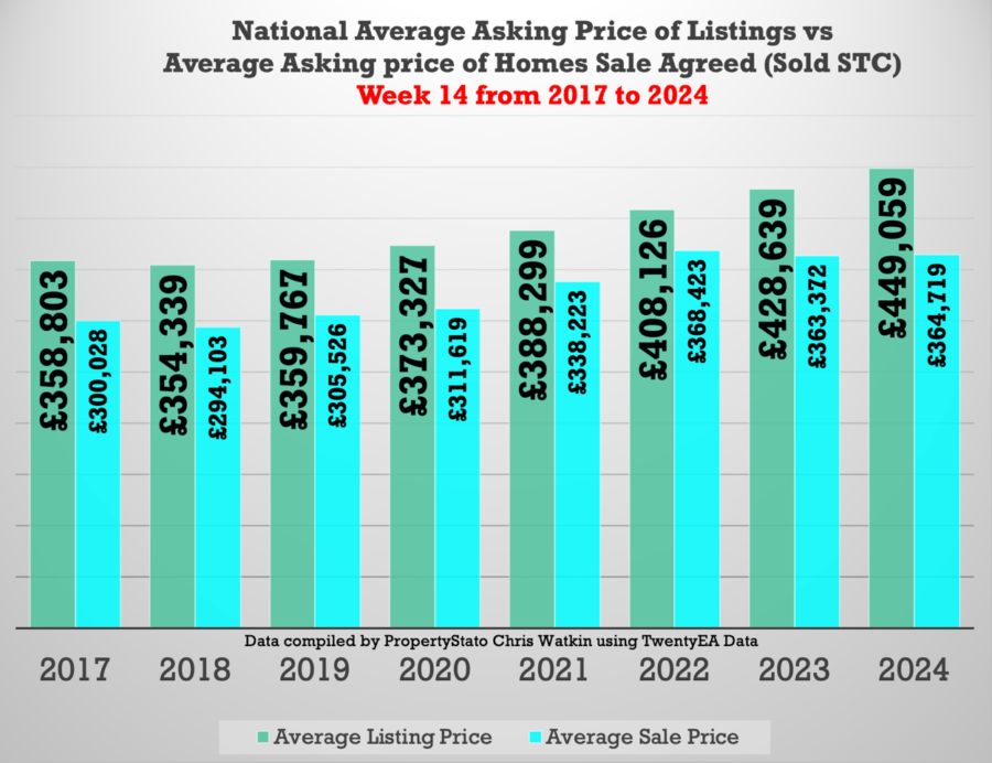 What is currently happening in the UK property market?
