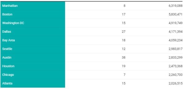 Top 5 Markets for Office Deliveries in 2023