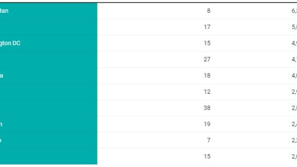 Top 5 Markets for Office Deliveries in 2023