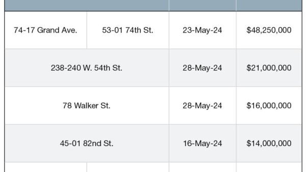 Top 5 NYC Retail Building Sales – May 2024