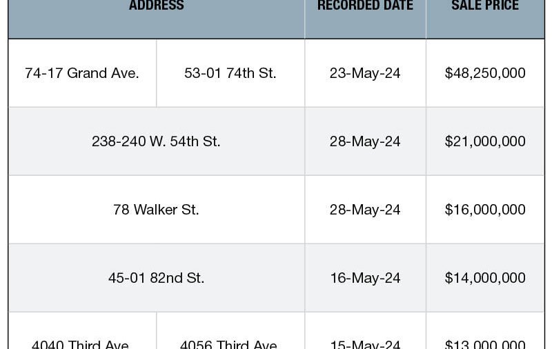 Top 5 NYC Retail Building Sales – May 2024