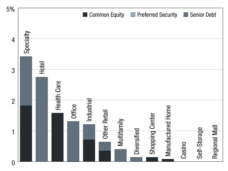 2024 REIT Offerings – Commercial Property Executive