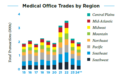 Medical office trades