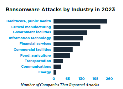 Ransomware attacks and industry