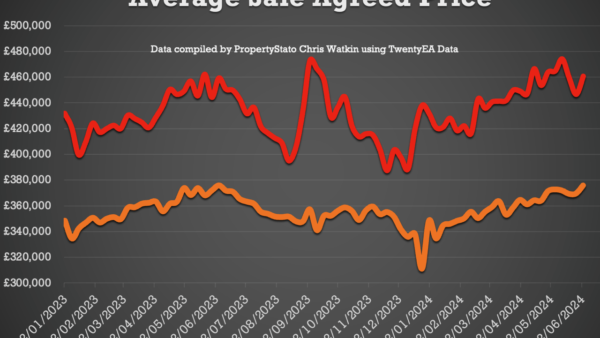 What is currently happening in the UK property market?
