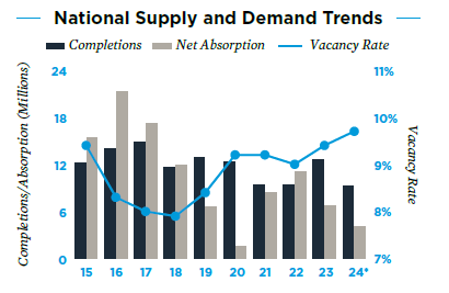 MOB Supply and Demand Trends