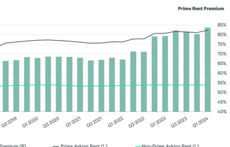 Sizing Up the Prime Office Building Landscape