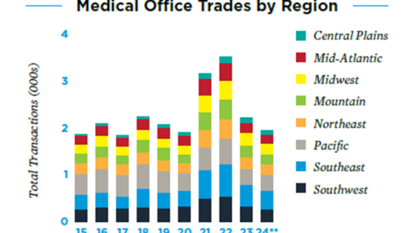 Houston a Bright Spot Amid Slowing Medical Office Sector
