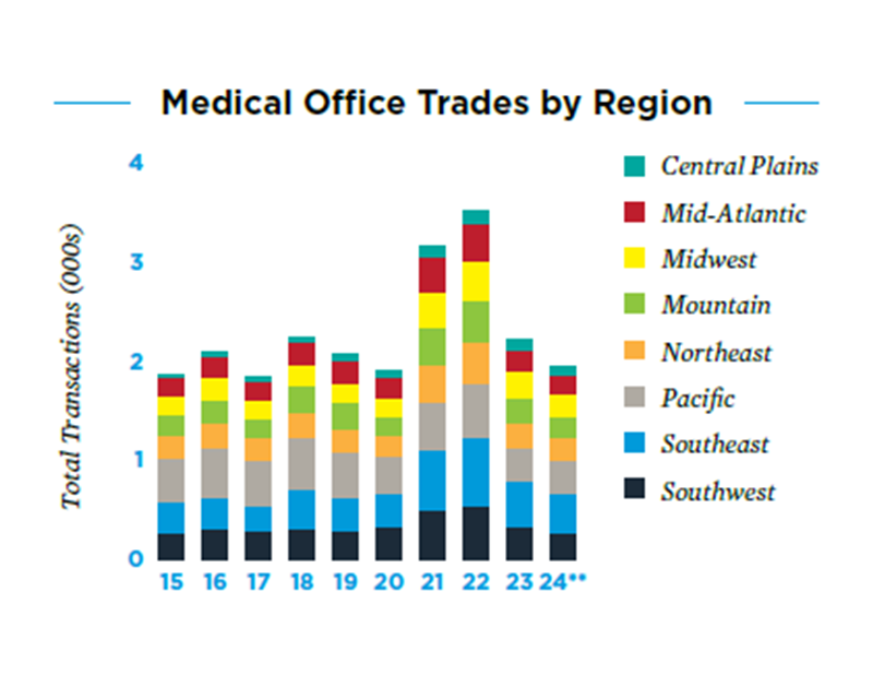 Houston a Bright Spot Amid Slowing Medical Office Sector