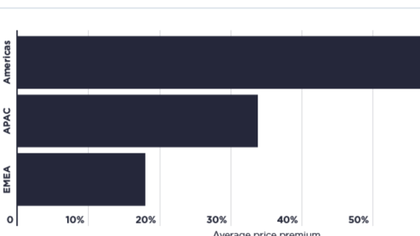 Tenants Are Leasing More Office Space in ‘Prime’ Buildings