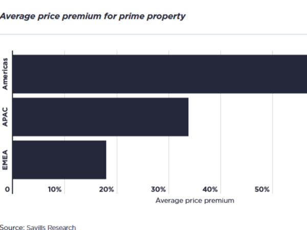 Tenants Are Leasing More Office Space in ‘Prime’ Buildings