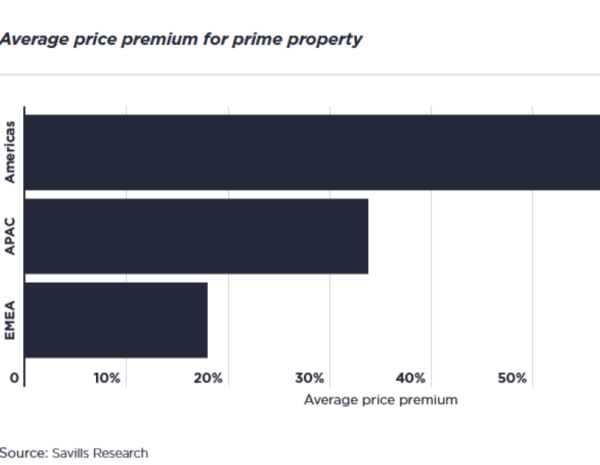 Tenants Are Leasing More Office Space in ‘Prime’ Buildings