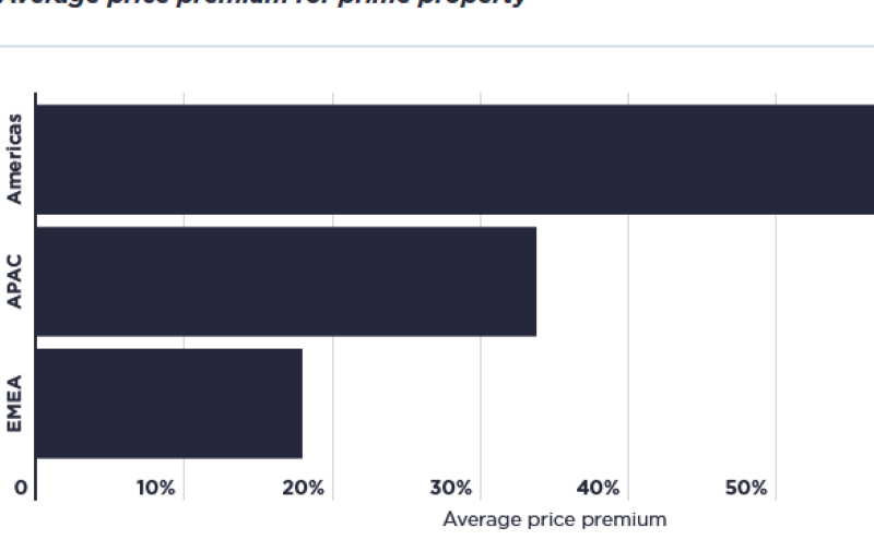 Tenants Are Leasing More Office Space in ‘Prime’ Buildings