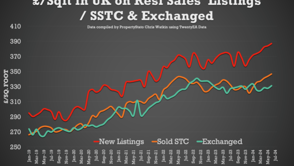 What is currently happening in the UK property market?