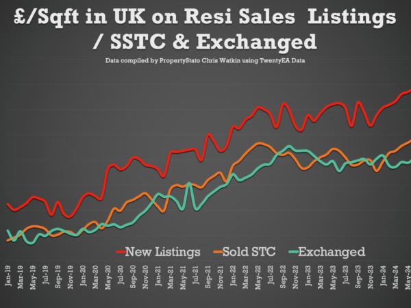 What is currently happening in the UK property market?