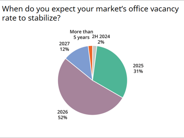 When Will Southeast Office Markets Stabilize?