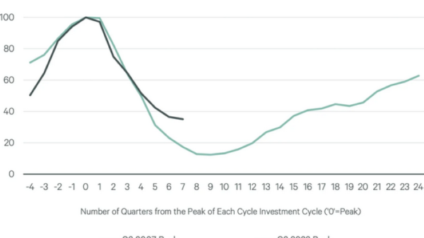 CRE Outlook Remains Stable Despite Headwinds