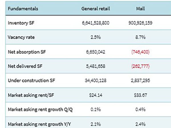 Retail Owners Gain Leverage in JLL Report