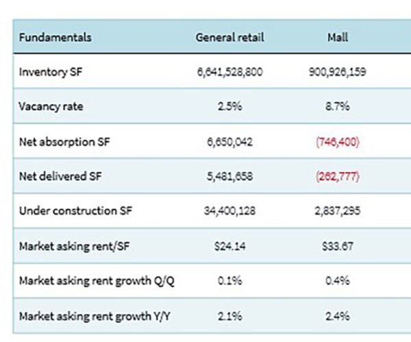 Retail Owners Gain Leverage in JLL Report