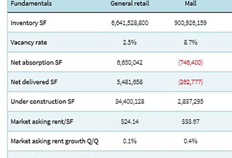Retail Owners Gain Leverage in JLL Report
