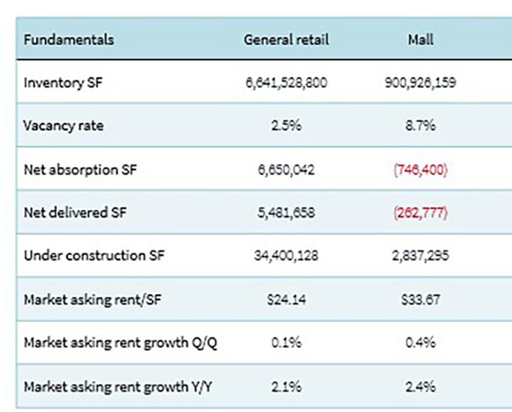 Retail Owners Gain Leverage in JLL Report