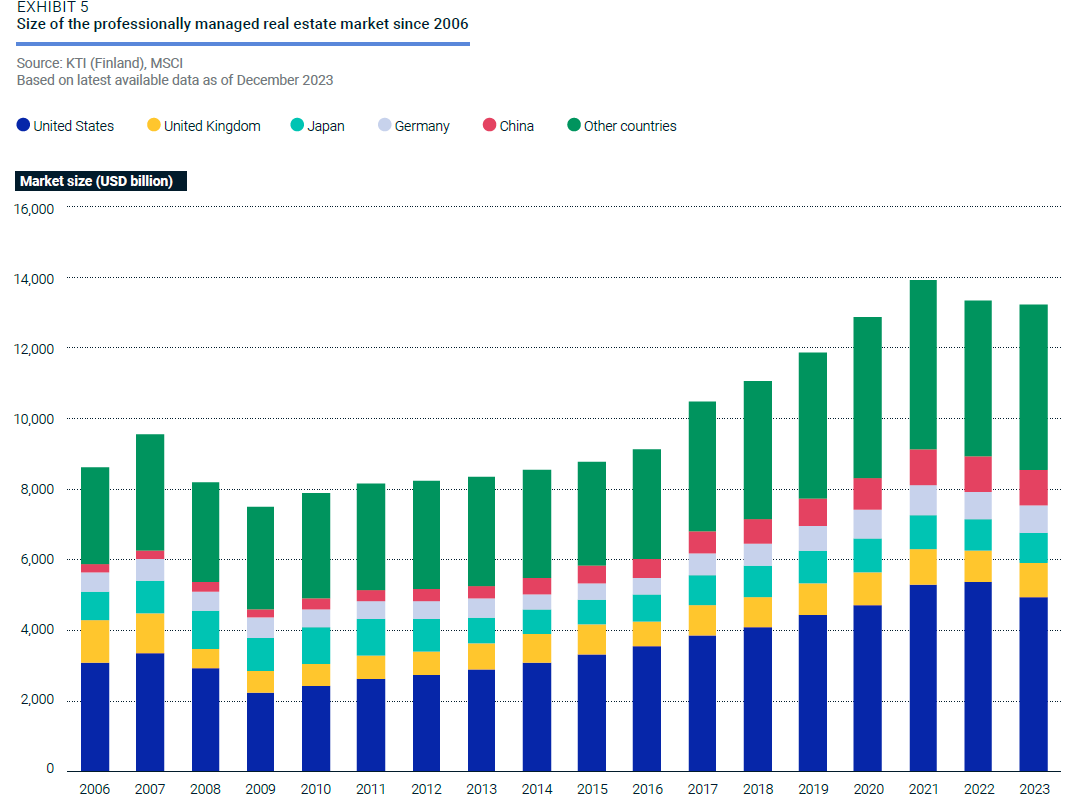 US Real Estate Market Leads Globally, Despite 2023 Losses