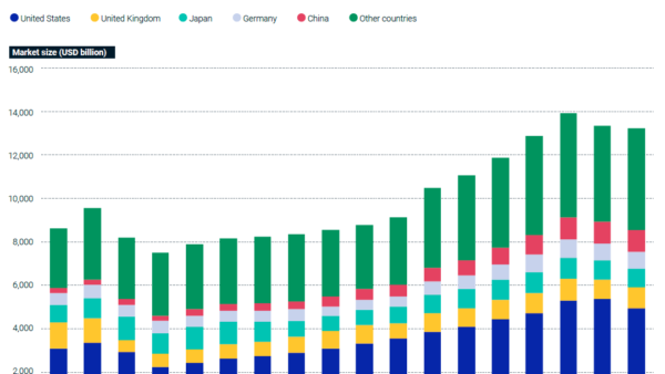 US Real Estate Market Leads Globally, Despite 2023 Losses
