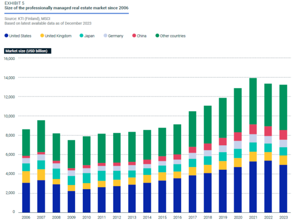 US Real Estate Market Leads Globally, Despite 2023 Losses