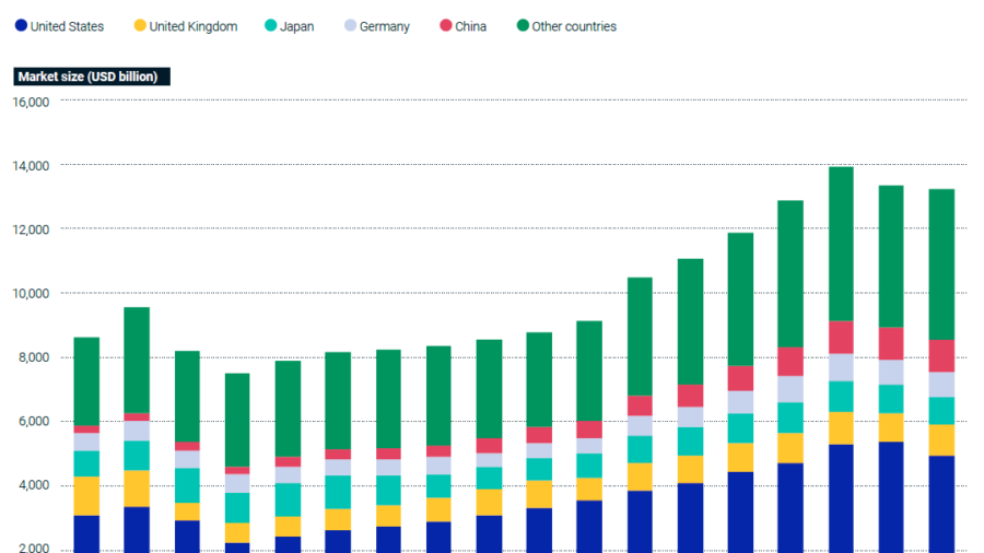 US Real Estate Market Leads Globally, Despite 2023 Losses