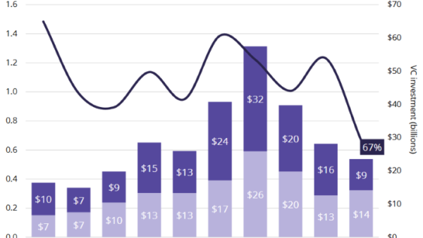 Demand for Lab Space Hits 10-Year Low