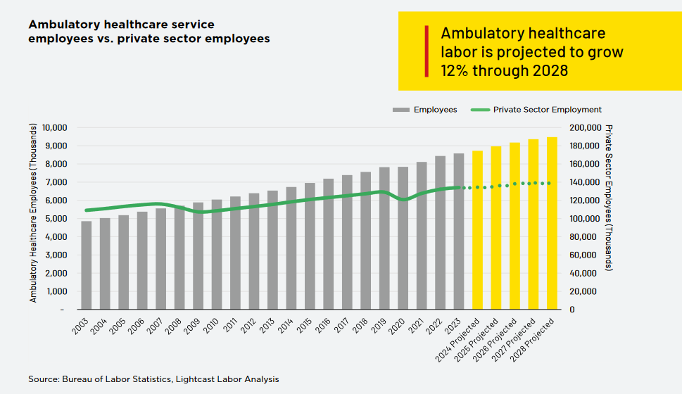 Ambulatory health-care service employees vs. private sector employees