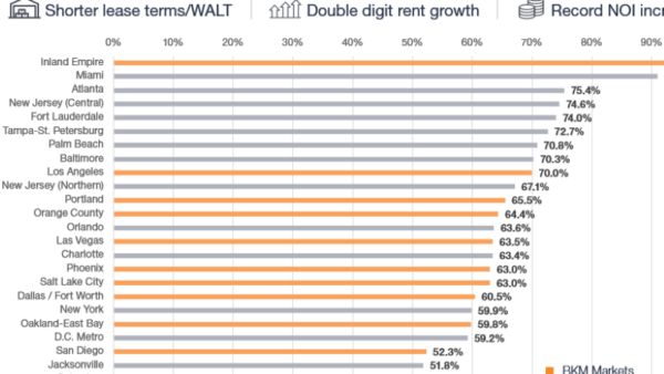 Why Light Industrial Properties Will Continue to Shine