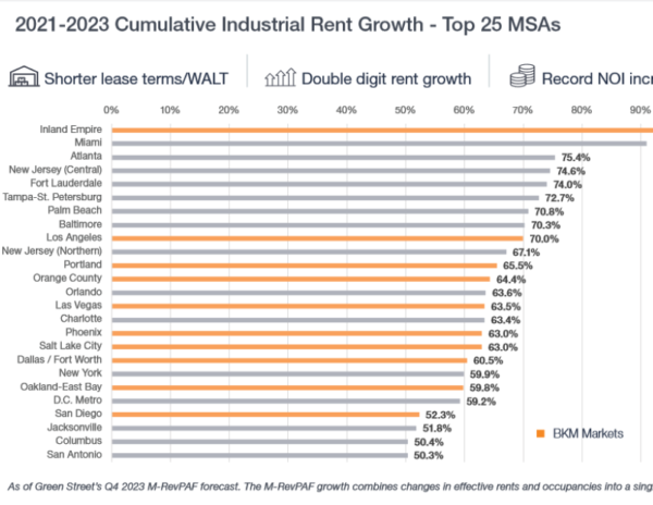 Why Light Industrial Properties Will Continue to Shine