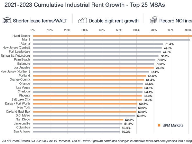 Why Light Industrial Properties Will Continue to Shine