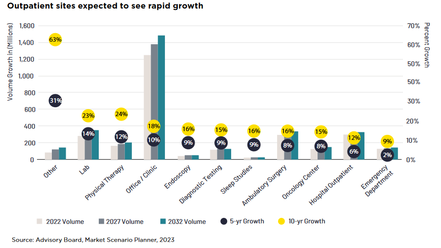 Outpatient sites are expected to see rapid growth